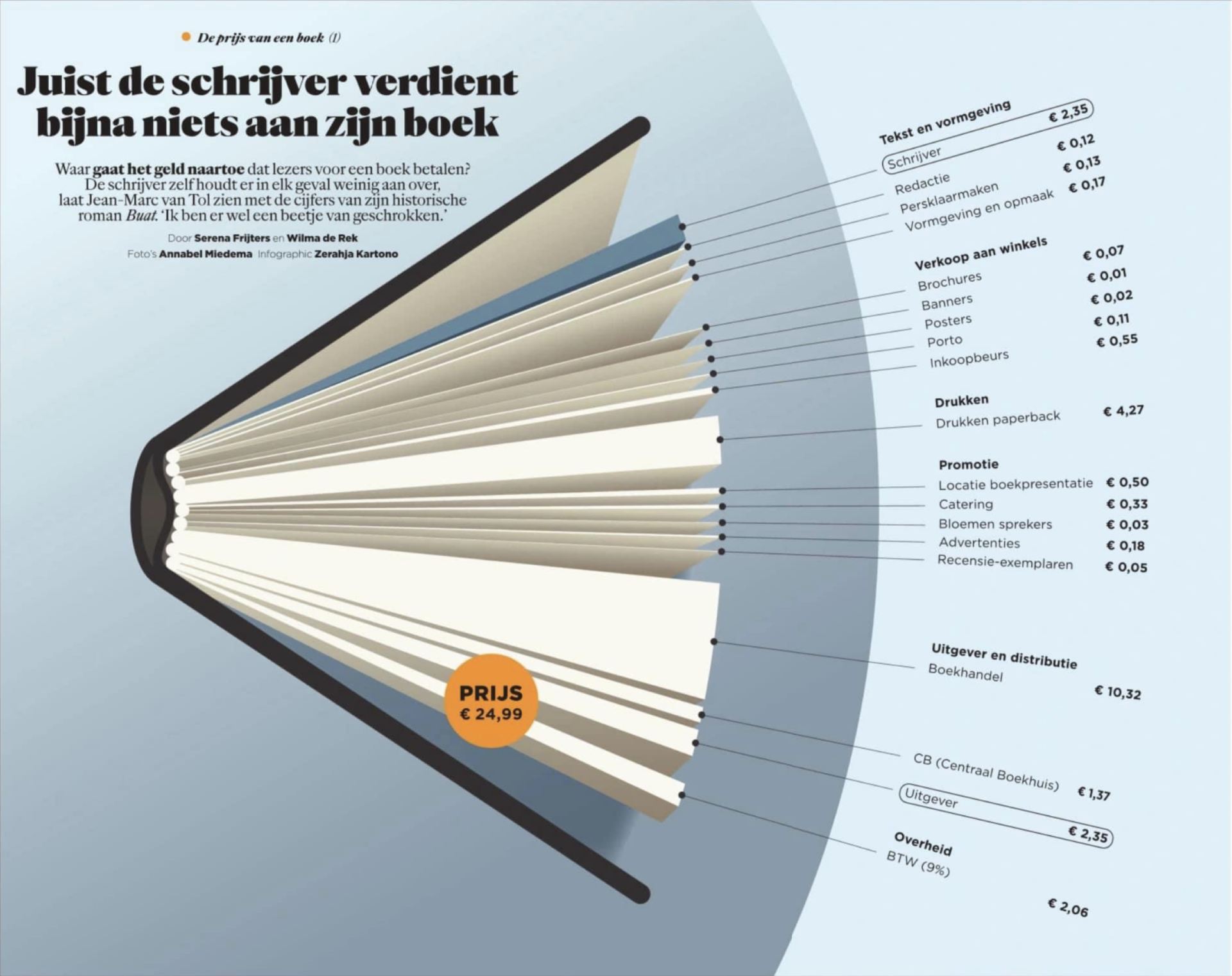 In de Volkskrant verscheen het artikel met als titel: Wie verdient wat aan de verkoop van een boek? ‘In Nederland kan een schrijver nauwelijks van de pen leven’